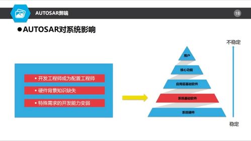 AUTOSAR對基礎軟件開發(fā) 機遇與挑戰(zhàn)并存