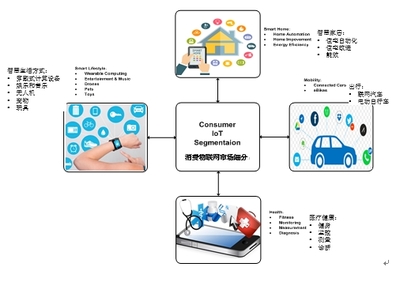 剖析物聯(lián)網(wǎng)的需求 - 第一部分 智能聯(lián)網(wǎng)汽車相關(guān)技術(shù)研究