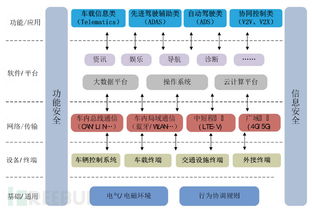智能網聯汽車信息安全風險分析與技術實踐路徑探討